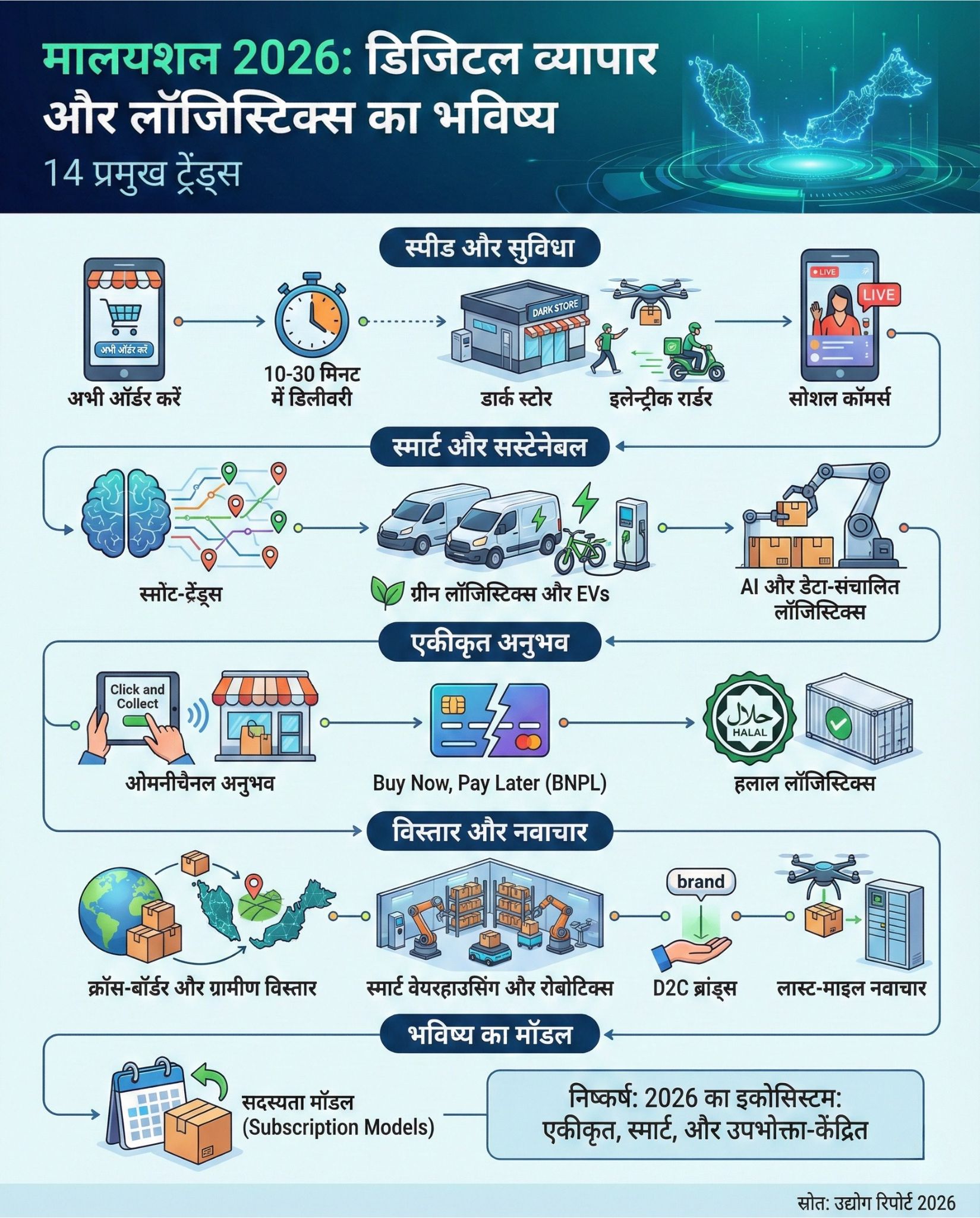 Malaysia E-commerce and Logistics 2026