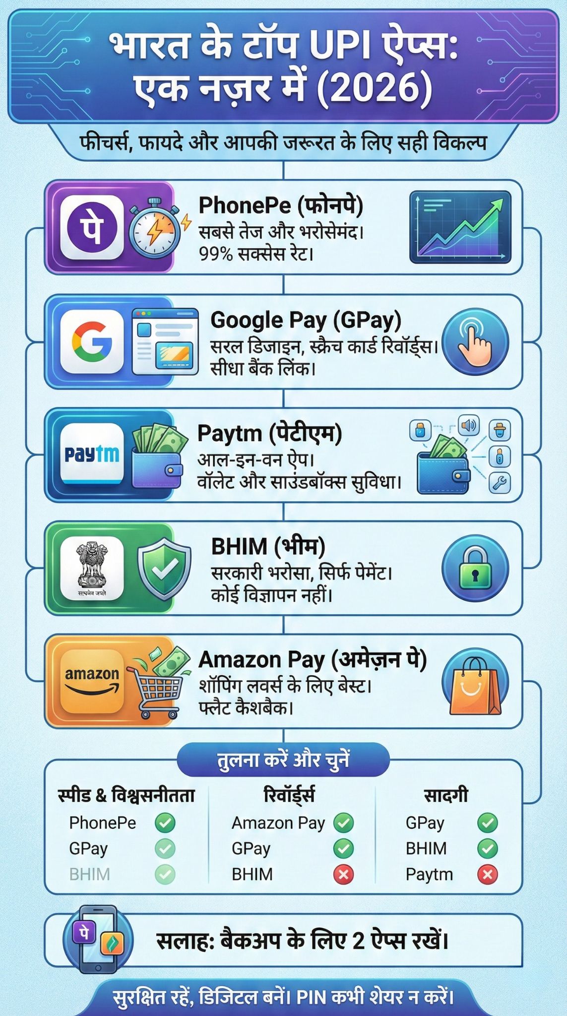 Best UPI Payment Apps in India