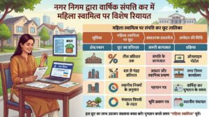 नगर निगम द्वारा वार्षिक संपत्ति कर में खास रियायत