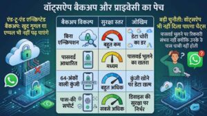 वॉट्सऐप बैकअप और प्राइवेसी का पेच